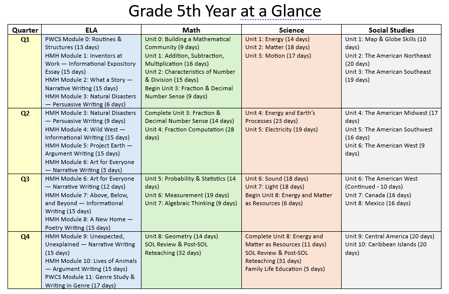 5th Grade Year at a Glance by Quarters