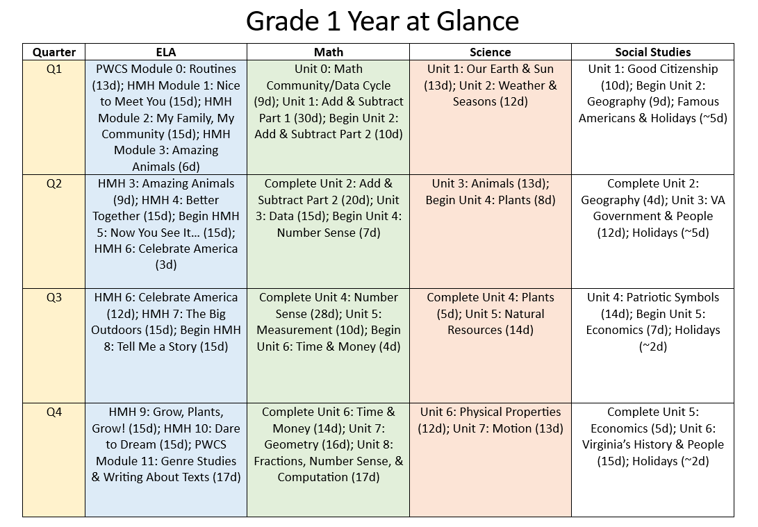 1st Grade Year at a Glance Document